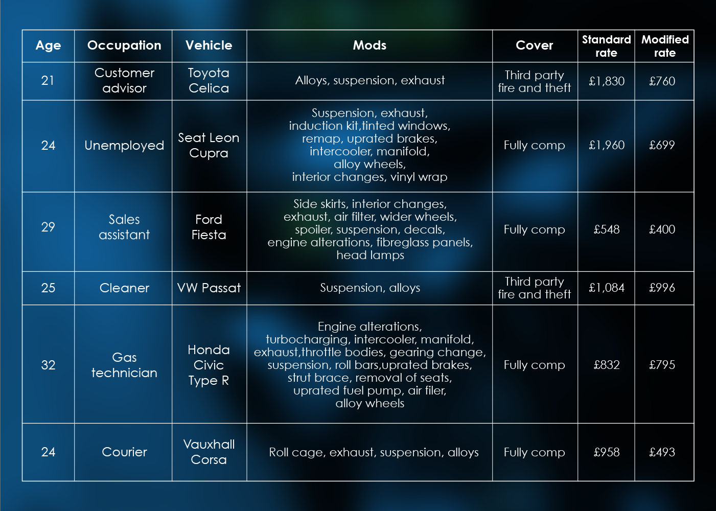 A table of information regarding standard versus modified car insurance prices.